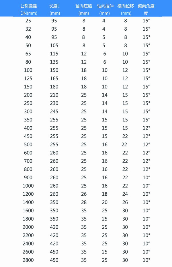 耐磨橡胶接头参数表